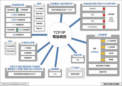 IP CCTV 產品架構圖