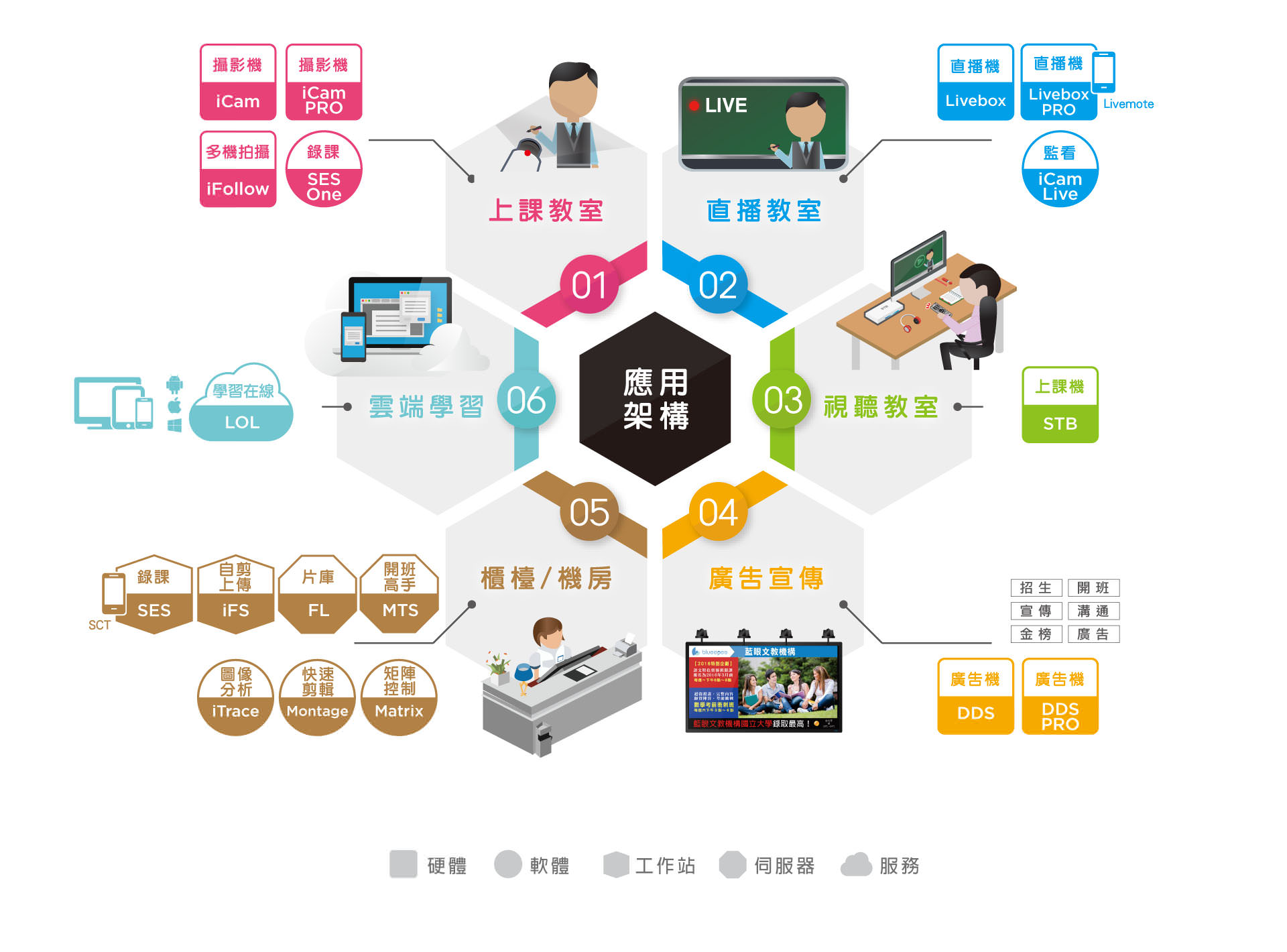 iLearning 創新架構示意圖
