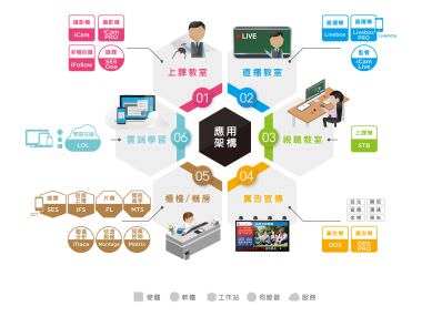 iLearning 架構示意圖