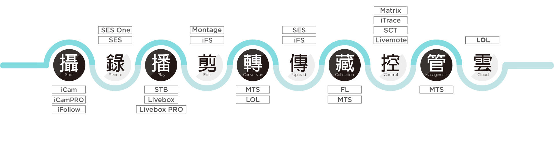 iLearning 創新功能示意圖