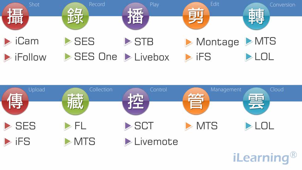 iLearning 功能架構示意圖