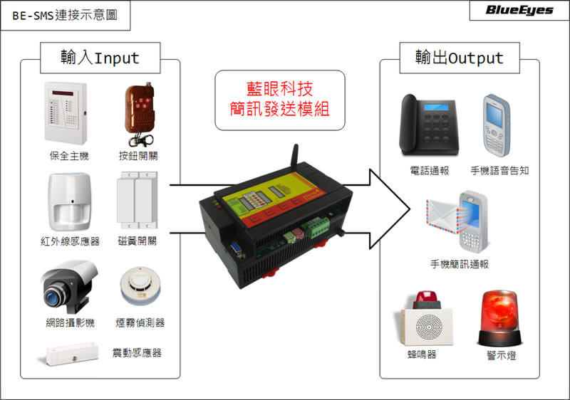 BE-SMS 简讯发送模组输入与输出示意图